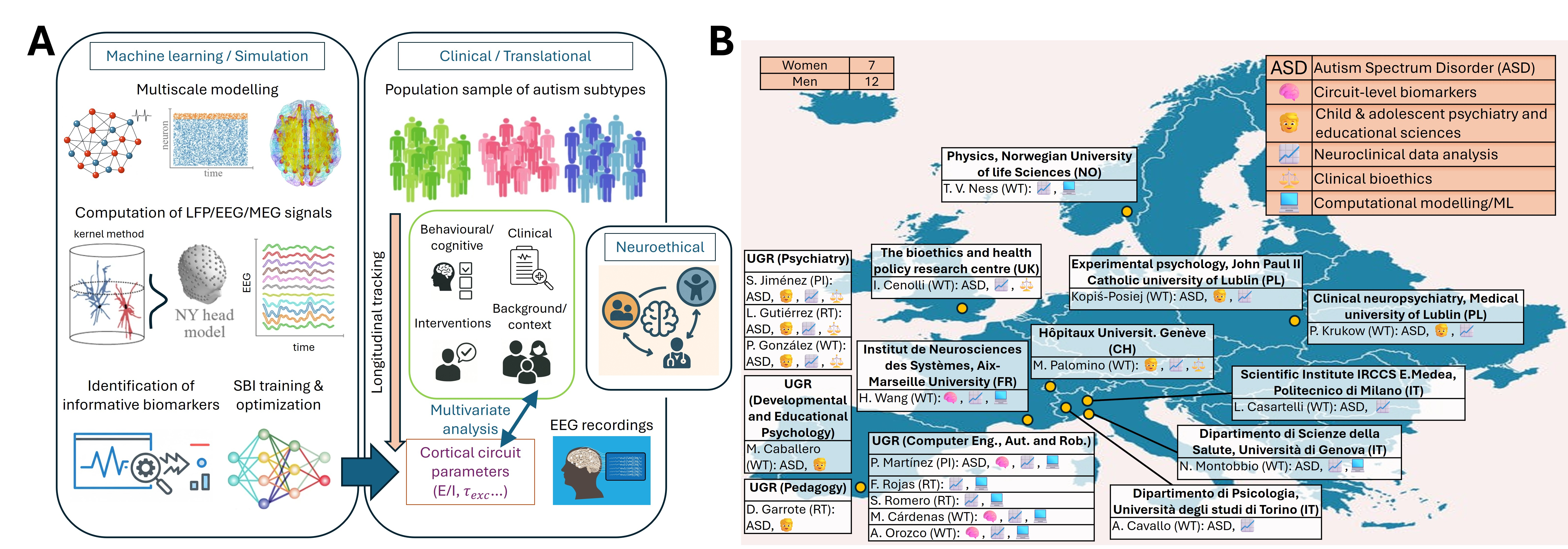Overview of the MechNeuro-ASD clinical, computational, and ethical framework